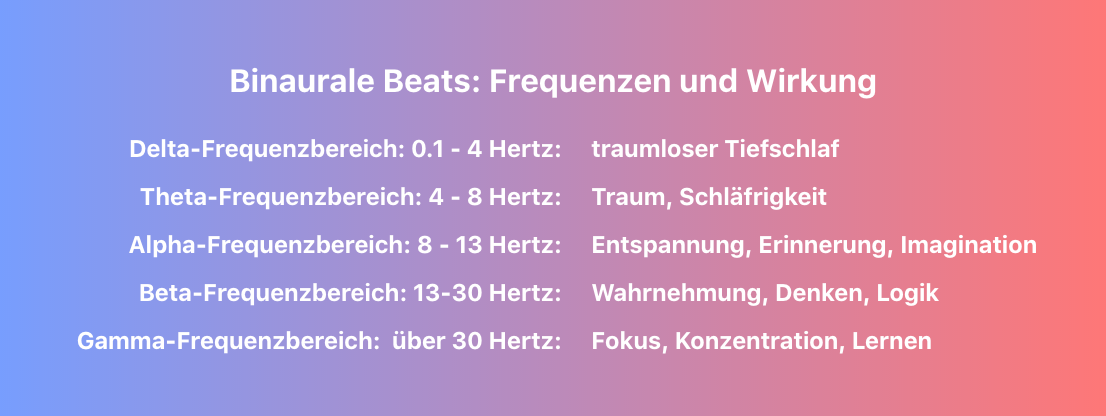 binaurale Beat Frequenzen und Wirkung. Delta, Theta, Alpha, Beta, Gamma